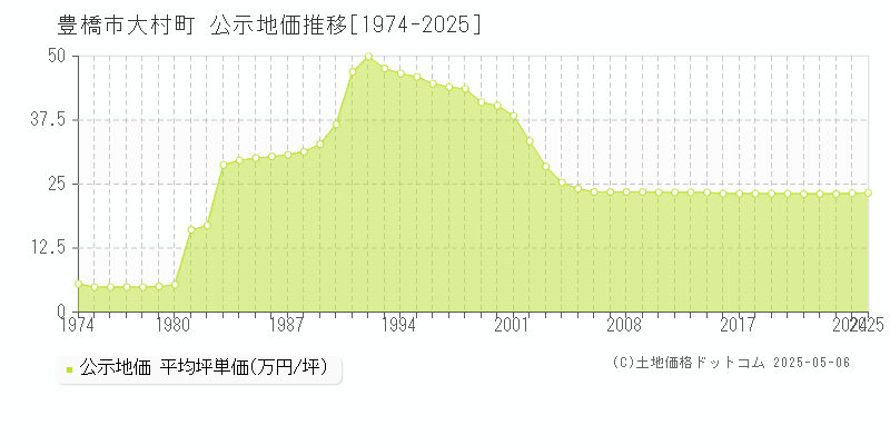 大村町(豊橋市)の公示地価推移グラフ(坪単価)[1974-2025年]