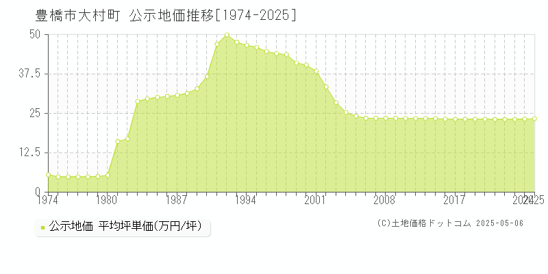 豊橋市大村町の地価公示推移グラフ 