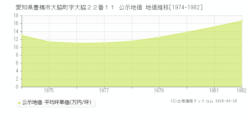 愛知県豊橋市大脇町字大脇２２番１１ 公示地価 地価推移[1974-1982]
