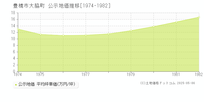 大脇町(豊橋市)の公示地価推移グラフ(坪単価)[1974-1982年]