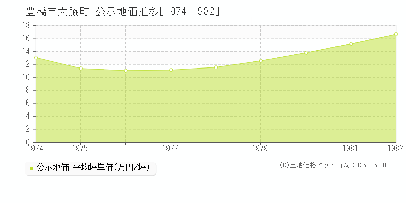 豊橋市大脇町の地価公示推移グラフ 