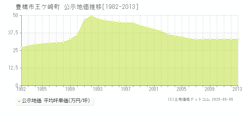 王ケ崎町(豊橋市)の公示地価推移グラフ(坪単価)[1982-2013年]
