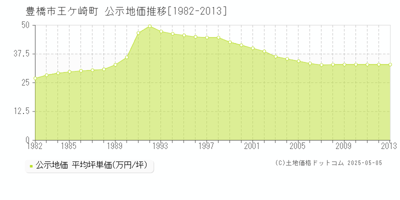 豊橋市王ケ崎町の地価公示推移グラフ 