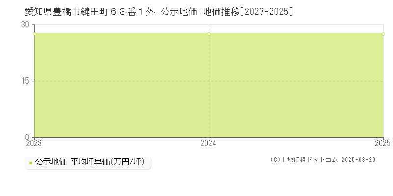 愛知県豊橋市鍵田町６３番１外 公示地価 地価推移[2023-2025]