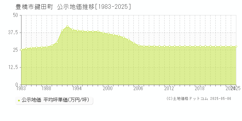 鍵田町(豊橋市)の公示地価推移グラフ(坪単価)[1983-2025年]