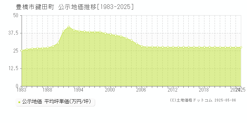 豊橋市鍵田町の地価公示推移グラフ 