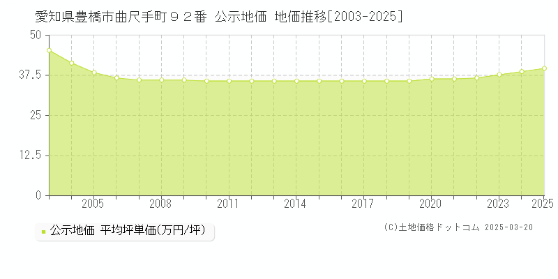 愛知県豊橋市曲尺手町９２番 公示地価 地価推移[2003-2025]