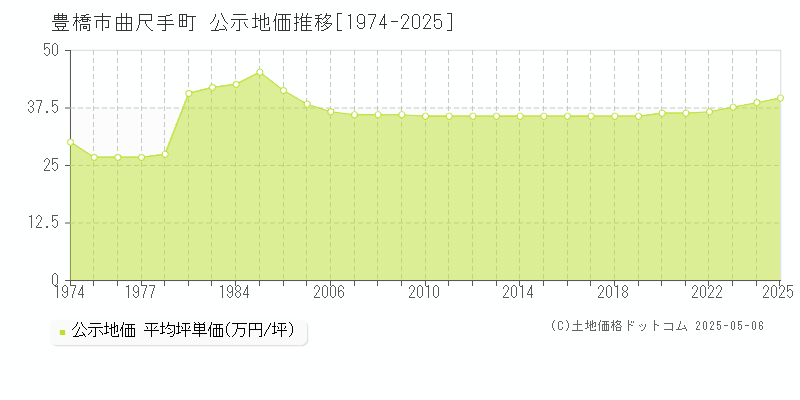 曲尺手町(豊橋市)の公示地価推移グラフ(坪単価)[1974-2025年]