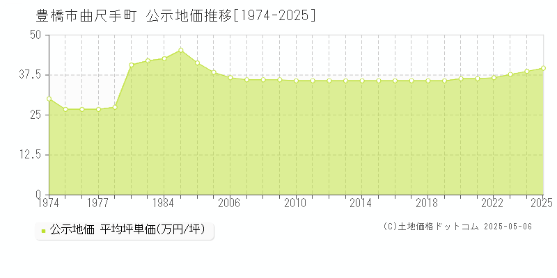 豊橋市曲尺手町の地価公示推移グラフ 