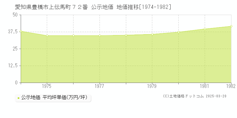 愛知県豊橋市上伝馬町７２番 公示地価 地価推移[1974-1982]