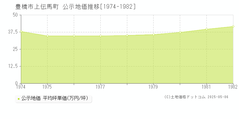 上伝馬町(豊橋市)の公示地価推移グラフ(坪単価)[1974-1982年]