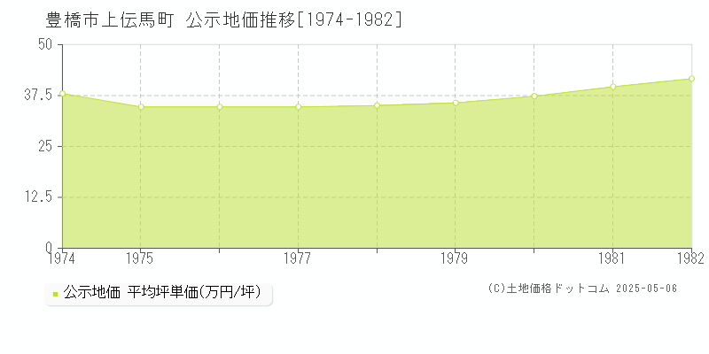 豊橋市上伝馬町の地価公示推移グラフ 