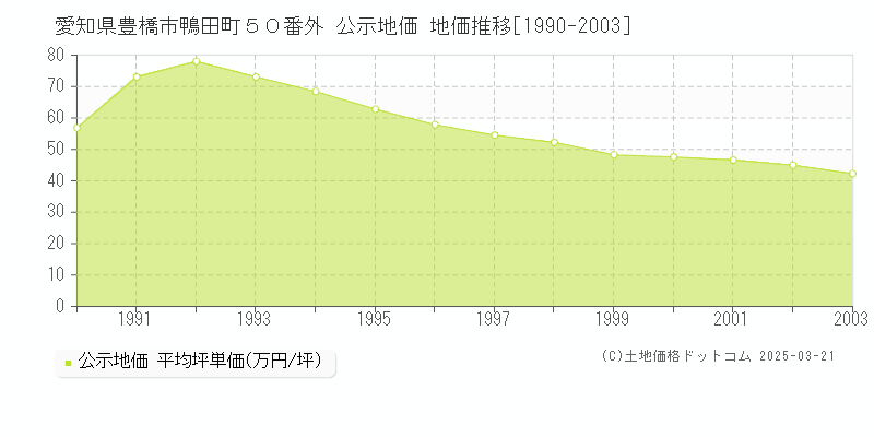 愛知県豊橋市鴨田町５０番外 公示地価 地価推移[1990-2003]