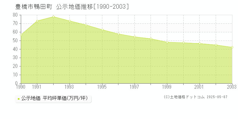 鴨田町(豊橋市)の公示地価推移グラフ(坪単価)[1990-2003年]