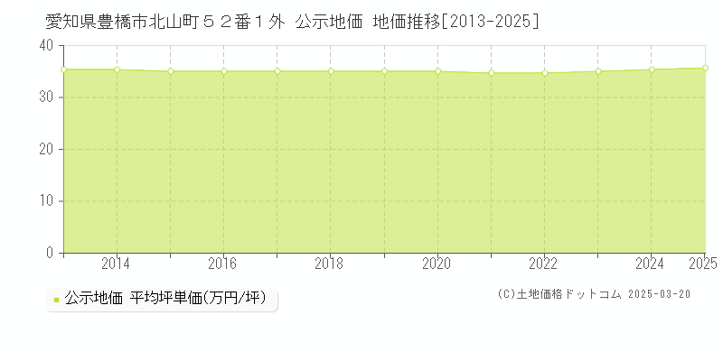 愛知県豊橋市北山町５２番１外 公示地価 地価推移[2013-2025]