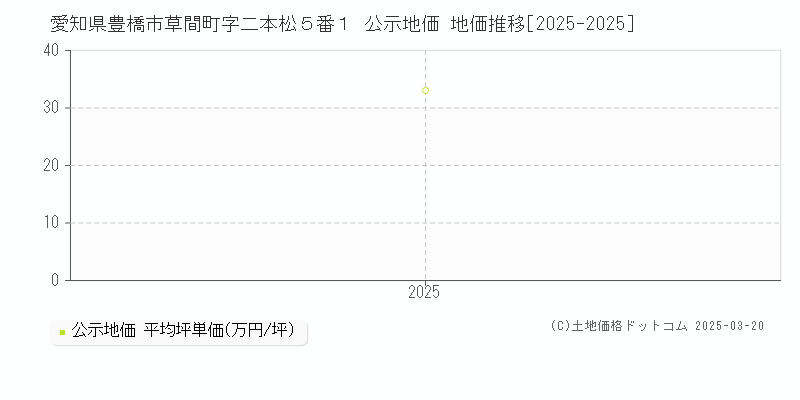 愛知県豊橋市草間町字二本松５番１ 公示地価 地価推移[2025-2025]