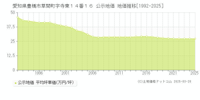 愛知県豊橋市草間町字寺東１４番１６ 公示地価 地価推移[1992-2025]