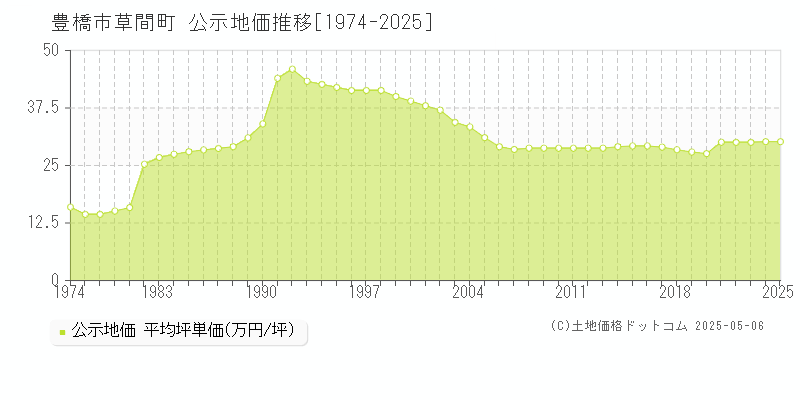 草間町(豊橋市)の公示地価推移グラフ(坪単価)[1974-2025年]