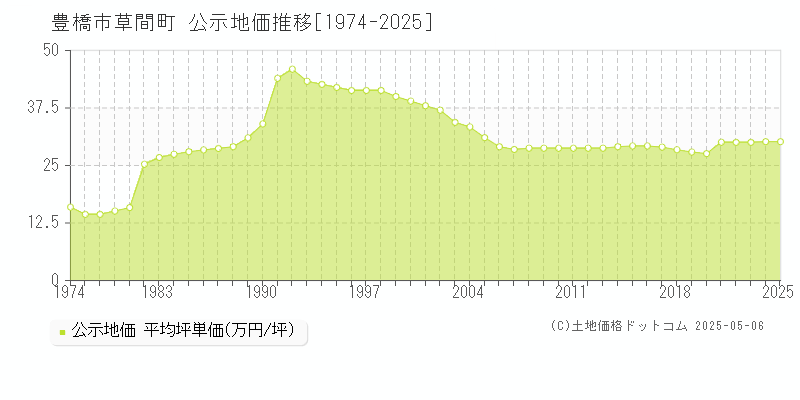 豊橋市草間町の地価公示推移グラフ 