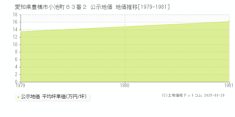 愛知県豊橋市小池町８３番２ 公示地価 地価推移[1979-1981]