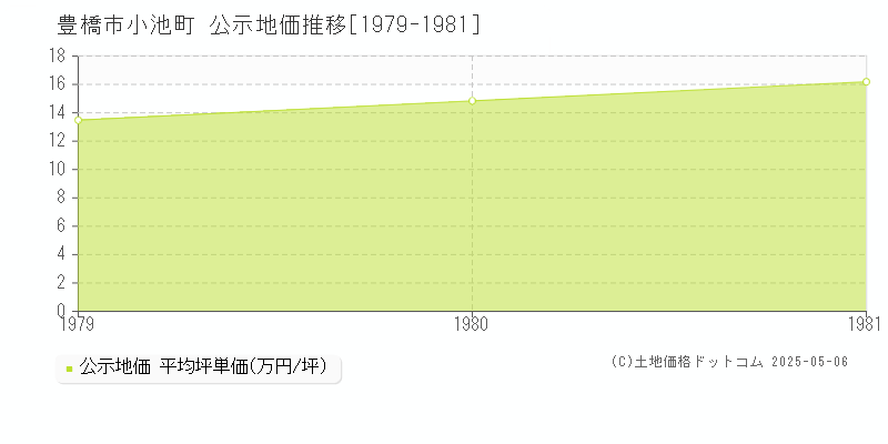 小池町(豊橋市)の公示地価推移グラフ(坪単価)[1979-1981年]