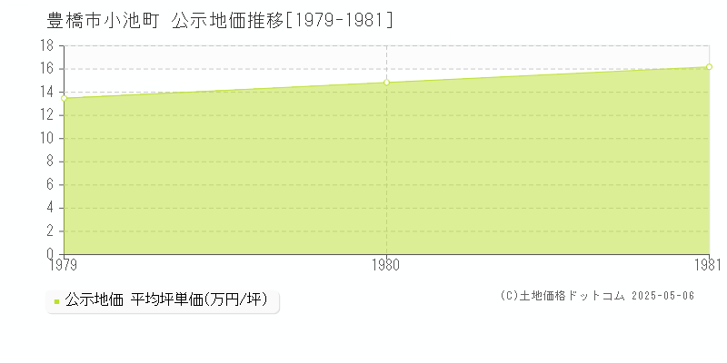 豊橋市小池町の地価公示推移グラフ 