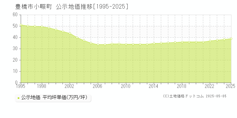 小畷町(豊橋市)の公示地価推移グラフ(坪単価)[1995-2025年]