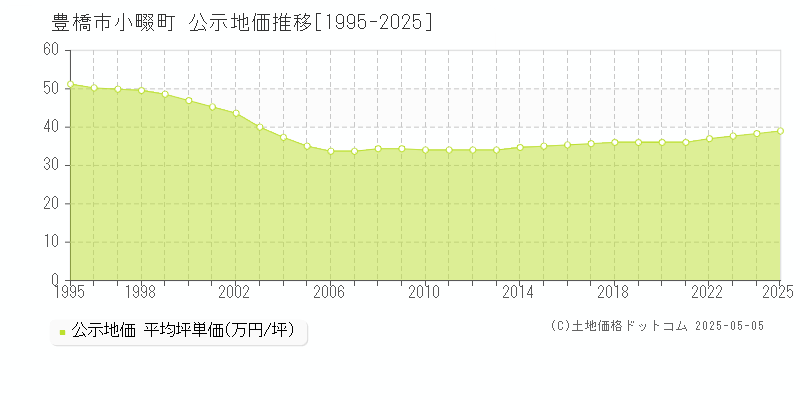 豊橋市小畷町の地価公示推移グラフ 