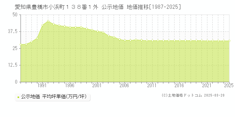 愛知県豊橋市小浜町１３８番１外 公示地価 地価推移[1987-2025]