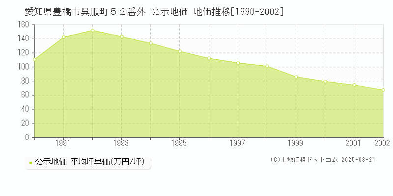 愛知県豊橋市呉服町５２番外 公示地価 地価推移[1990-2002]