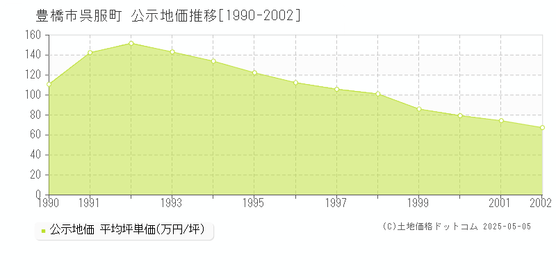 呉服町(豊橋市)の公示地価推移グラフ(坪単価)[1990-2002年]