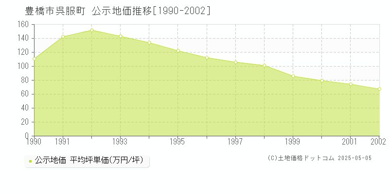 豊橋市呉服町の地価公示推移グラフ 