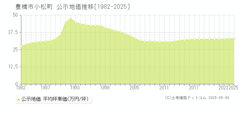 小松町(豊橋市)の公示地価推移グラフ(坪単価)[1982-2025年]