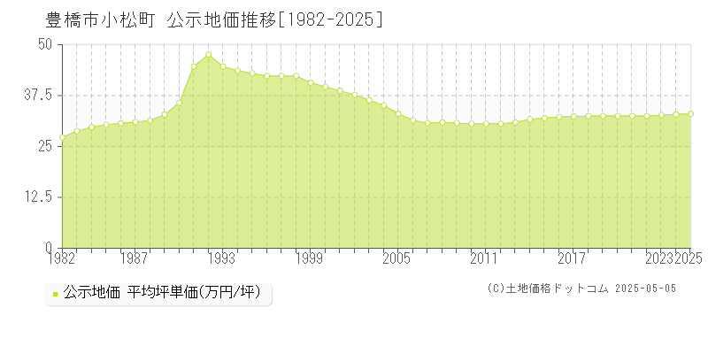 豊橋市小松町の地価公示推移グラフ 