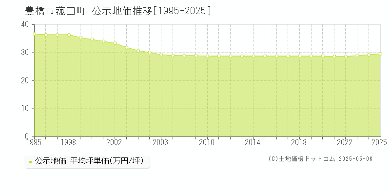 菰口町(豊橋市)の公示地価推移グラフ(坪単価)[1995-2025年]