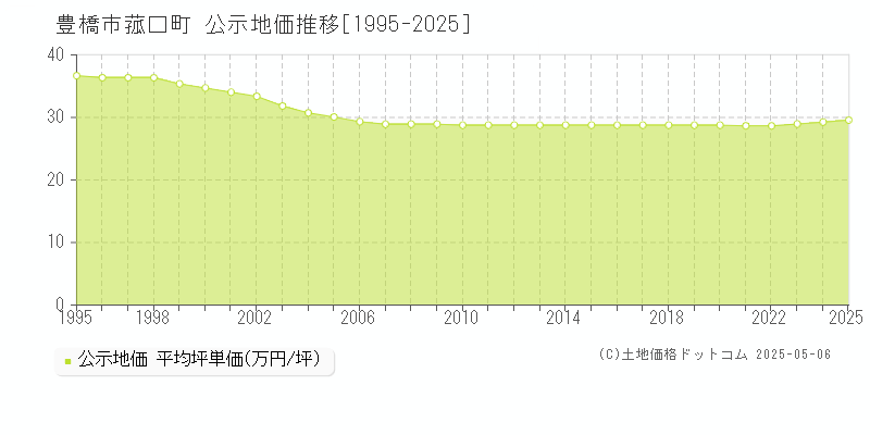 豊橋市菰口町の地価公示推移グラフ 