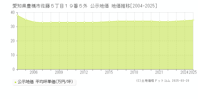 愛知県豊橋市佐藤５丁目１９番５外 公示地価 地価推移[2004-2025]