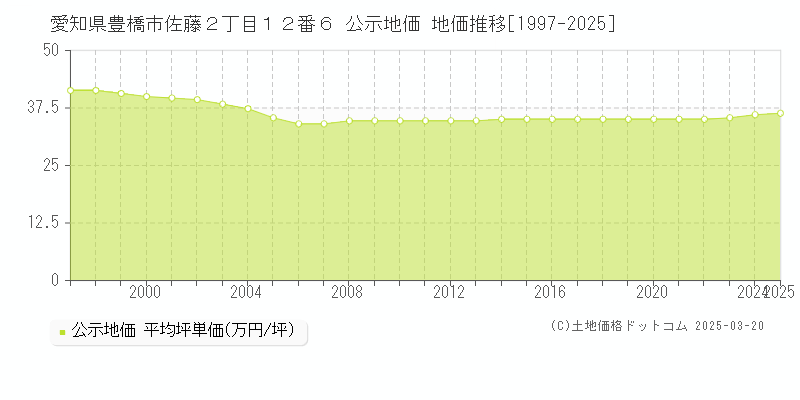 愛知県豊橋市佐藤２丁目１２番６ 公示地価 地価推移[1997-2025]