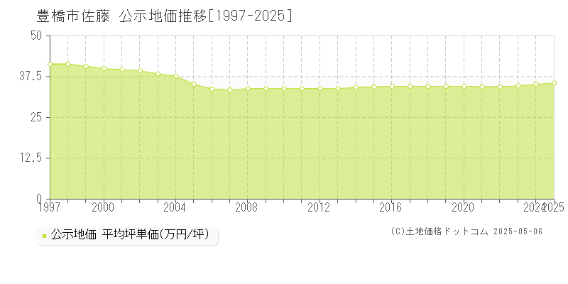佐藤(豊橋市)の公示地価推移グラフ(坪単価)[1997-2025年]