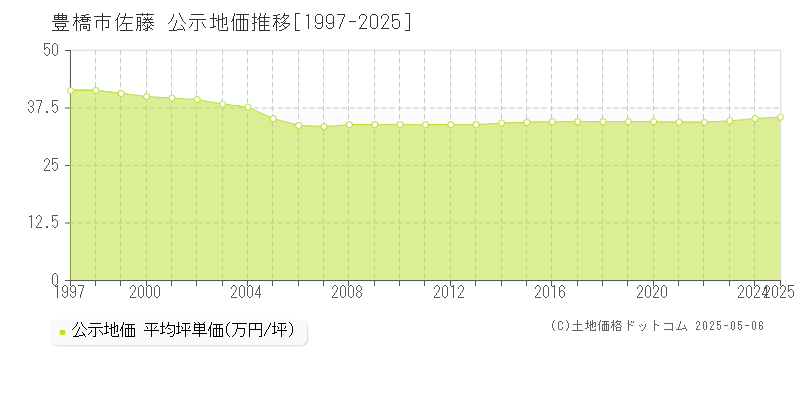 豊橋市佐藤の地価公示推移グラフ 