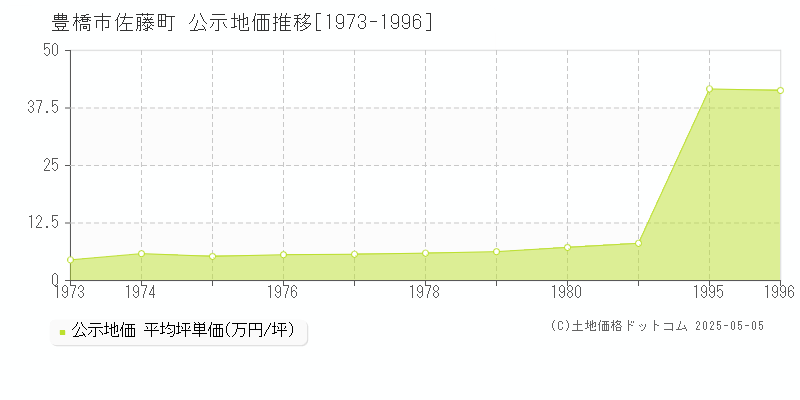 佐藤町(豊橋市)の公示地価推移グラフ(坪単価)[1973-1996年]