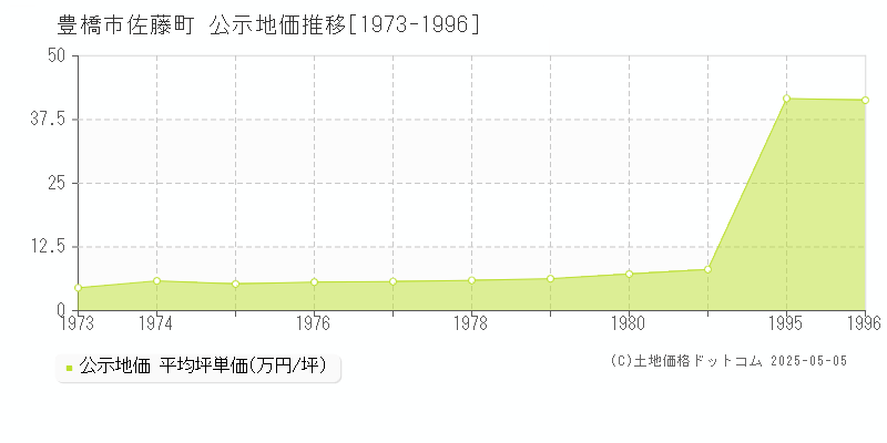 豊橋市佐藤町の地価公示推移グラフ 