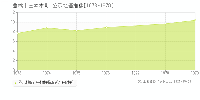 三本木町(豊橋市)の公示地価推移グラフ(坪単価)[1973-1979年]