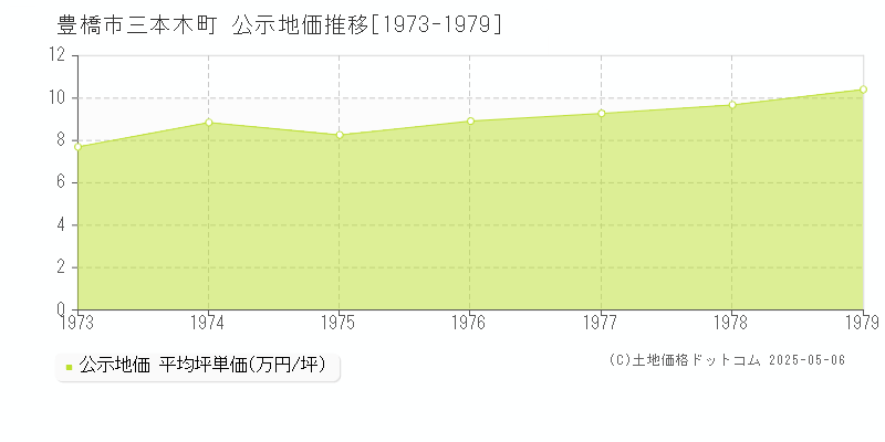 豊橋市三本木町の地価公示推移グラフ 