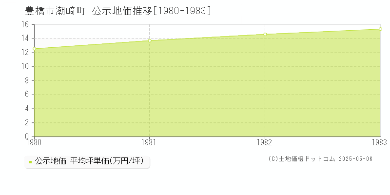 潮崎町(豊橋市)の公示地価推移グラフ(坪単価)[1980-1983年]
