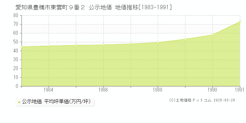 愛知県豊橋市東雲町９番２ 公示地価 地価推移[1983-1991]