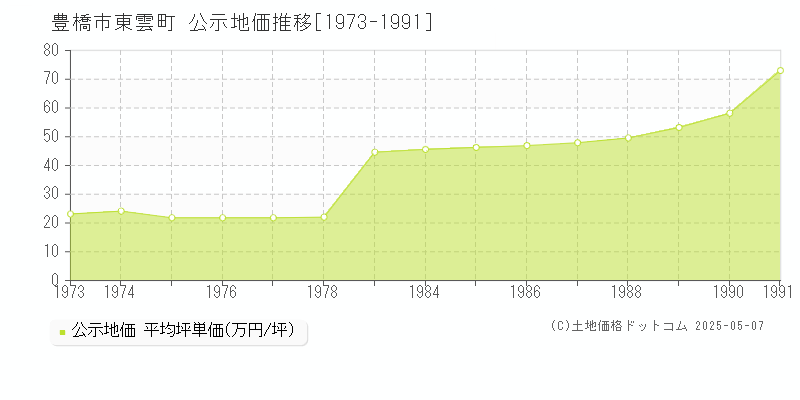 東雲町(豊橋市)の公示地価推移グラフ(坪単価)[1973-1991年]