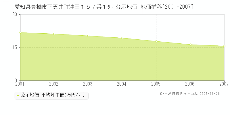 愛知県豊橋市下五井町沖田１５７番１外 公示地価 地価推移[2001-2007]