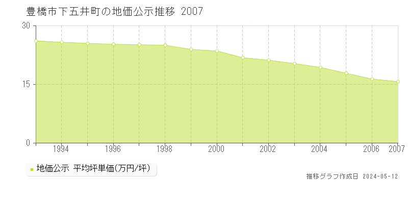 豊橋市下五井町の地価公示推移グラフ 