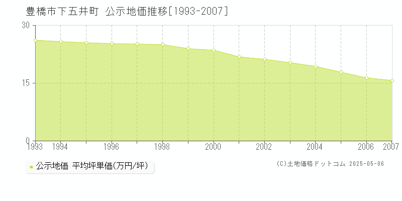 下五井町(豊橋市)の公示地価推移グラフ(坪単価)[1993-2007年]